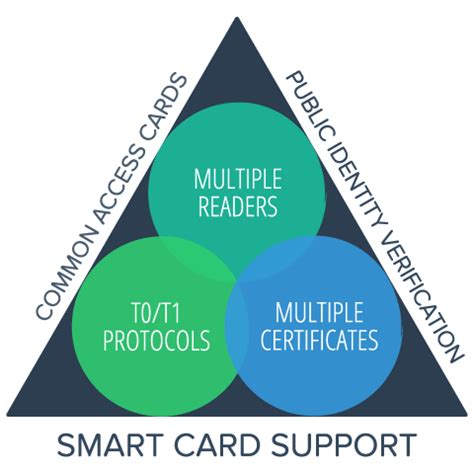 Remote Support Smart Card Support 